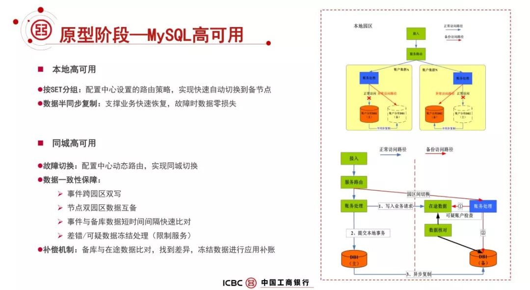 工行基于MySQL构建分布式架构的转型之路