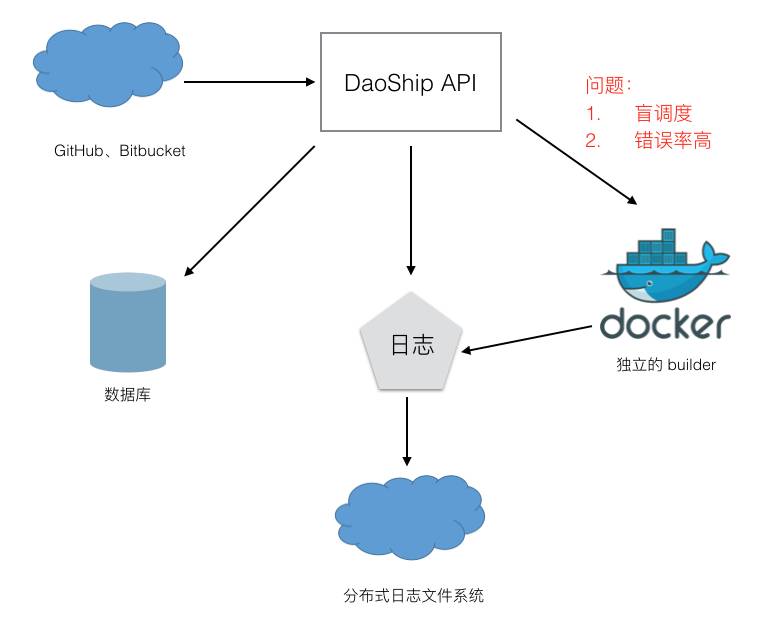 从多租户隔离到高可用，谈 DaoShip 微服务架构演进