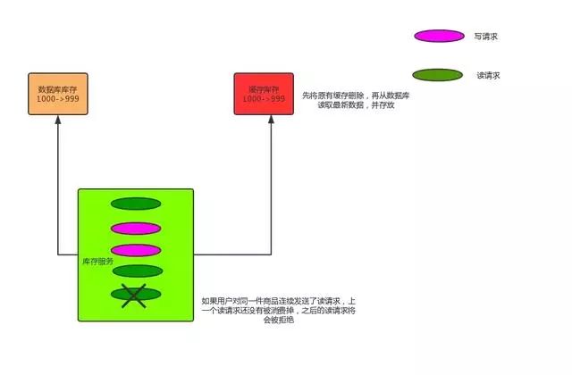 如何解决数据库与缓存一致性问题？