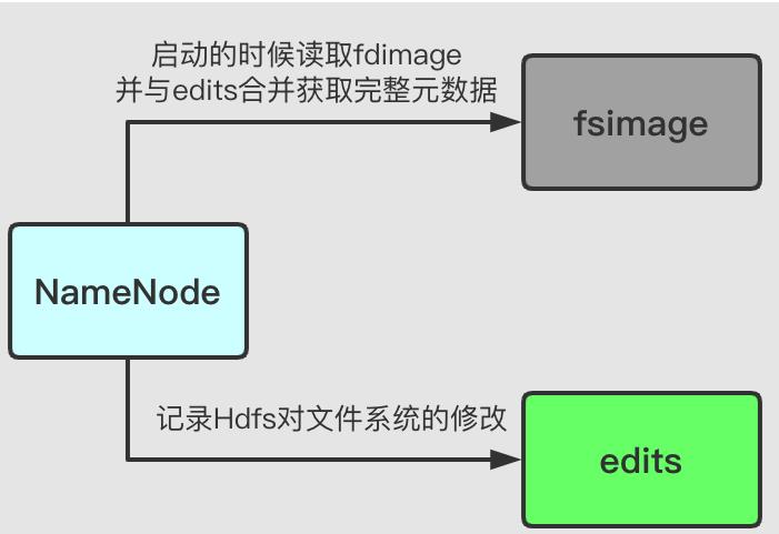 大数据系列：一文初识Hdfs