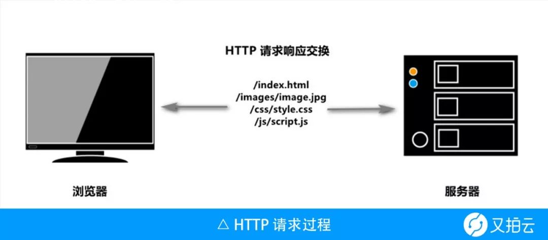 聊聊 CDN 缓存与浏览器缓存