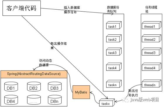 java分布式架构搭建