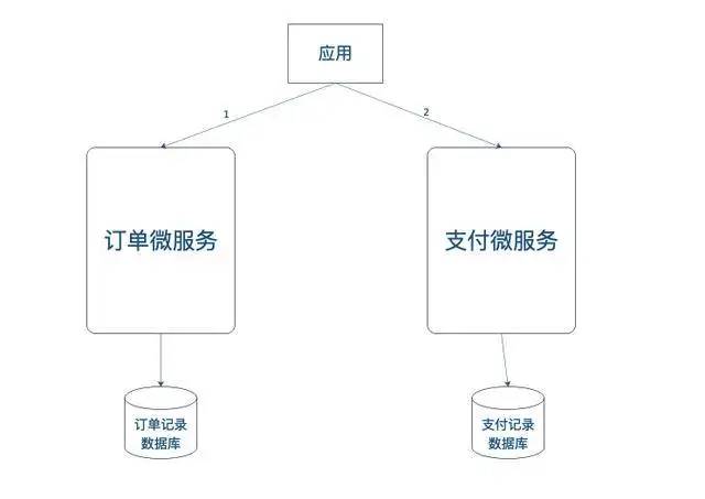 分布式系统、微服务架构的一致性和幂等性问题相关概念解析