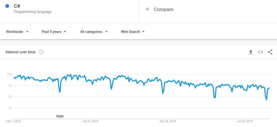 2020年最火编程语言出炉！关键特性、普及程度、薪资全方位解读（Python/Js/Java/C#/C篇）