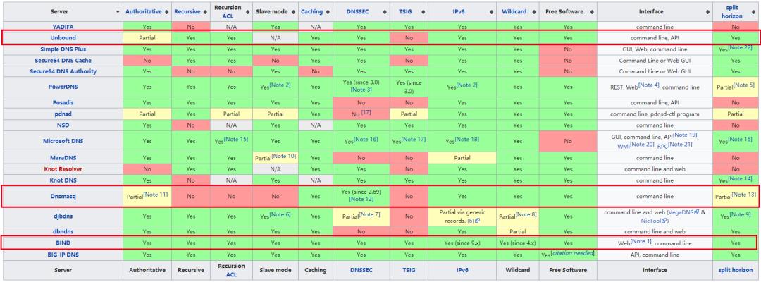 各种DNS的技术对比以及DNS缓存配置 : RHEL8学习系列5