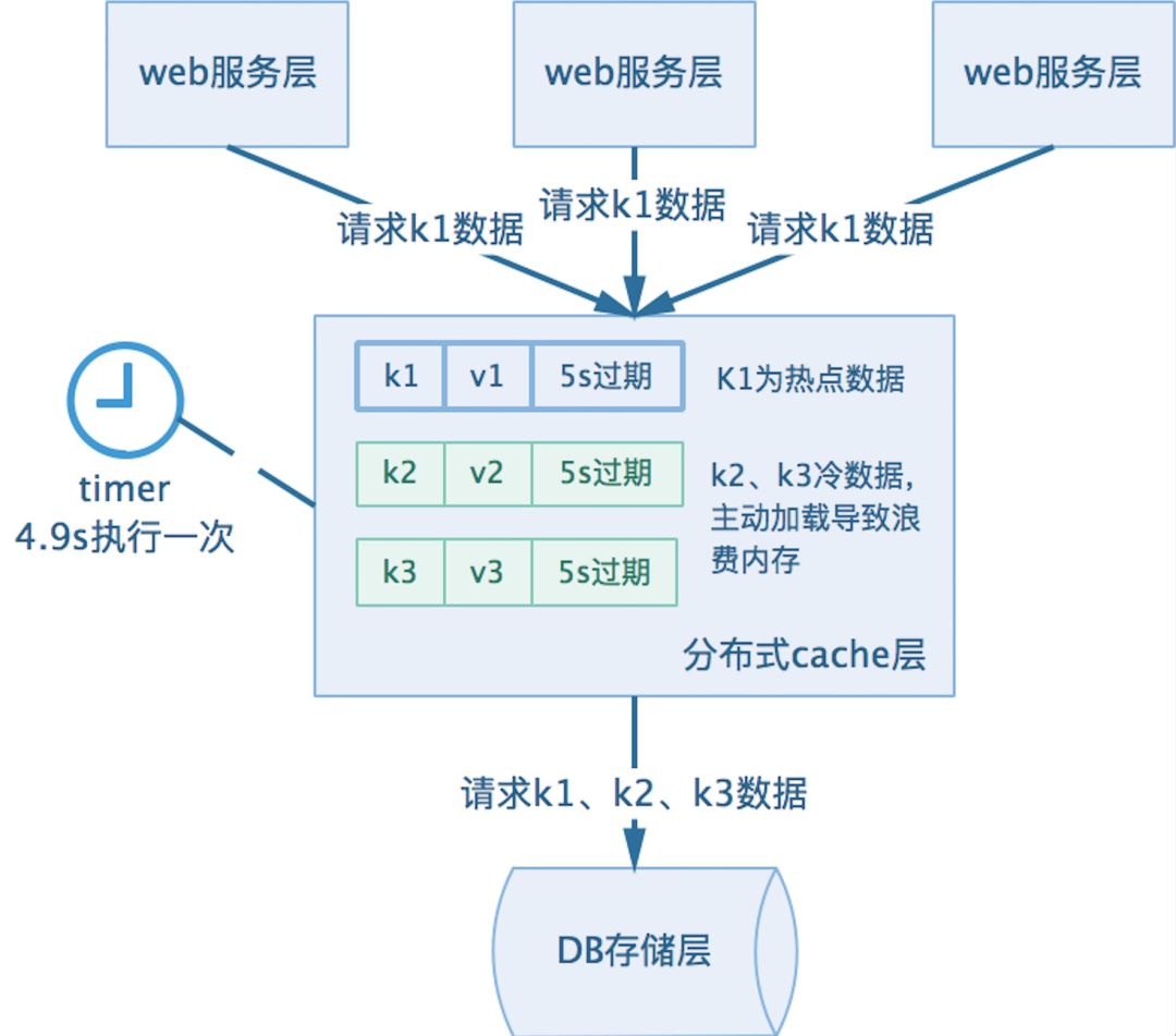 系统性能提升利刃 | 缓存技术使用的实践与思考