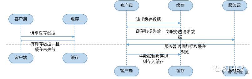 浏览器缓存简介及官网缓存策略分析（1）