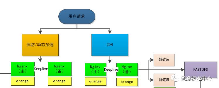 高并发高可用微服务架构-玩蜂科技服务端介绍