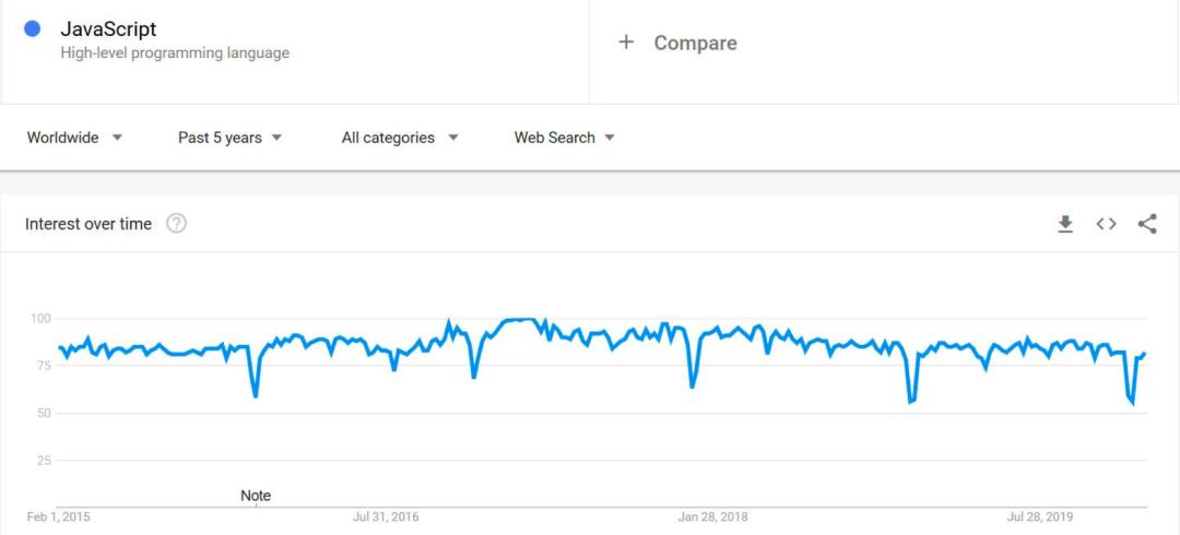 2020年最火编程语言出炉！关键特性、普及程度、薪资全方位解读（Python/Js/Java/C#/C篇）