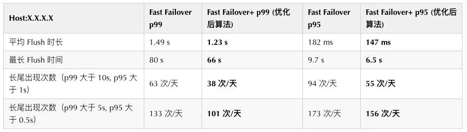 字节跳动 EB 级 HDFS 实践