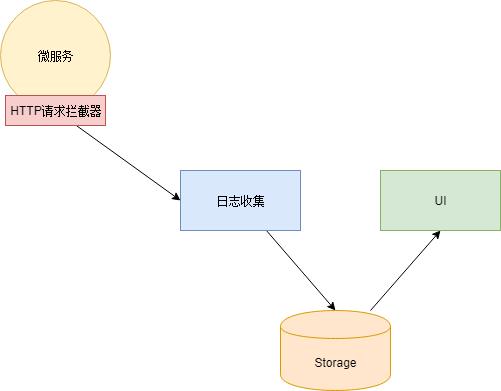 一文彻底搞懂微服务架构