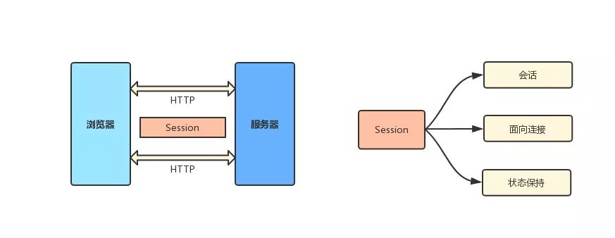 分布式架构下，Session 共享有什么方案？