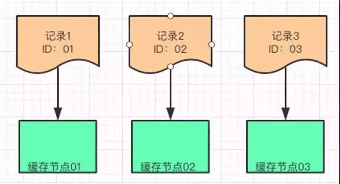 性能不够缓存来凑？你真的懂缓存吗？