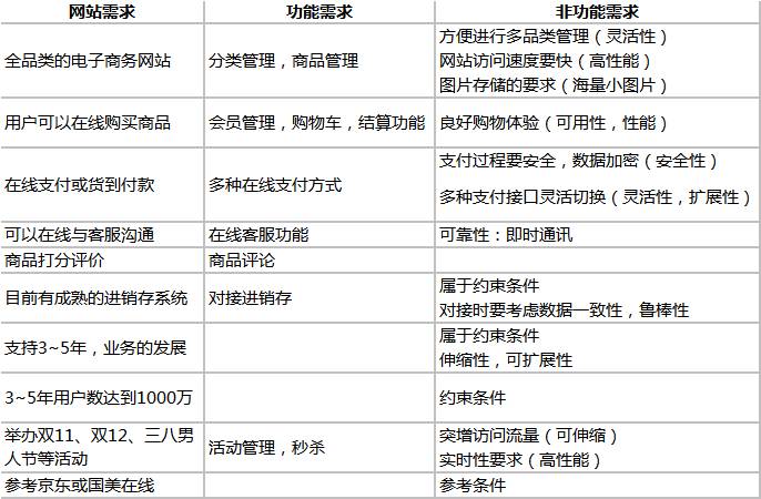 以电商网站为例，谈大型分布式架构设计与优化