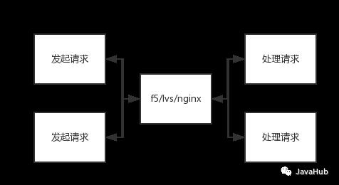 JAVA分布式架构的演变及解决方案