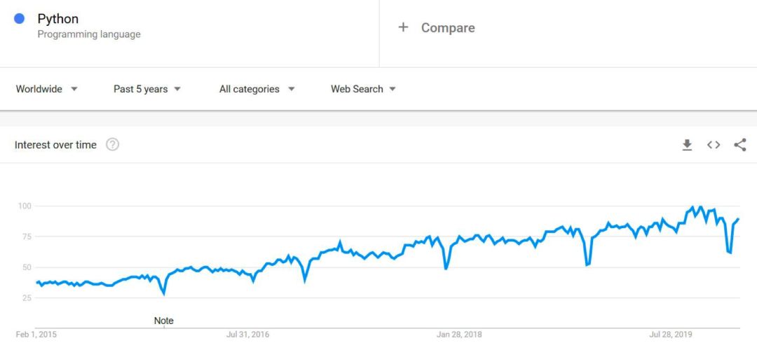 2020年最火编程语言出炉！关键特性、普及程度、薪资全方位解读（Python/Js/Java/C#/C篇）