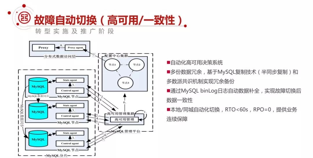 工行基于MySQL构建分布式架构的转型之路