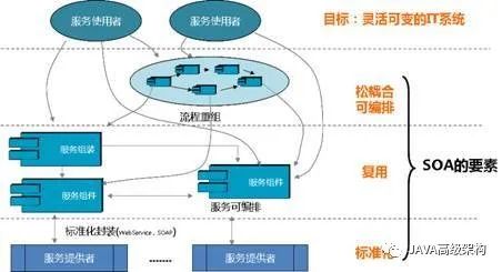 SOA面向服务的分布式架构详解