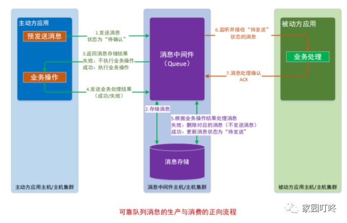 微服务架构之最终一致性设计概述（一）