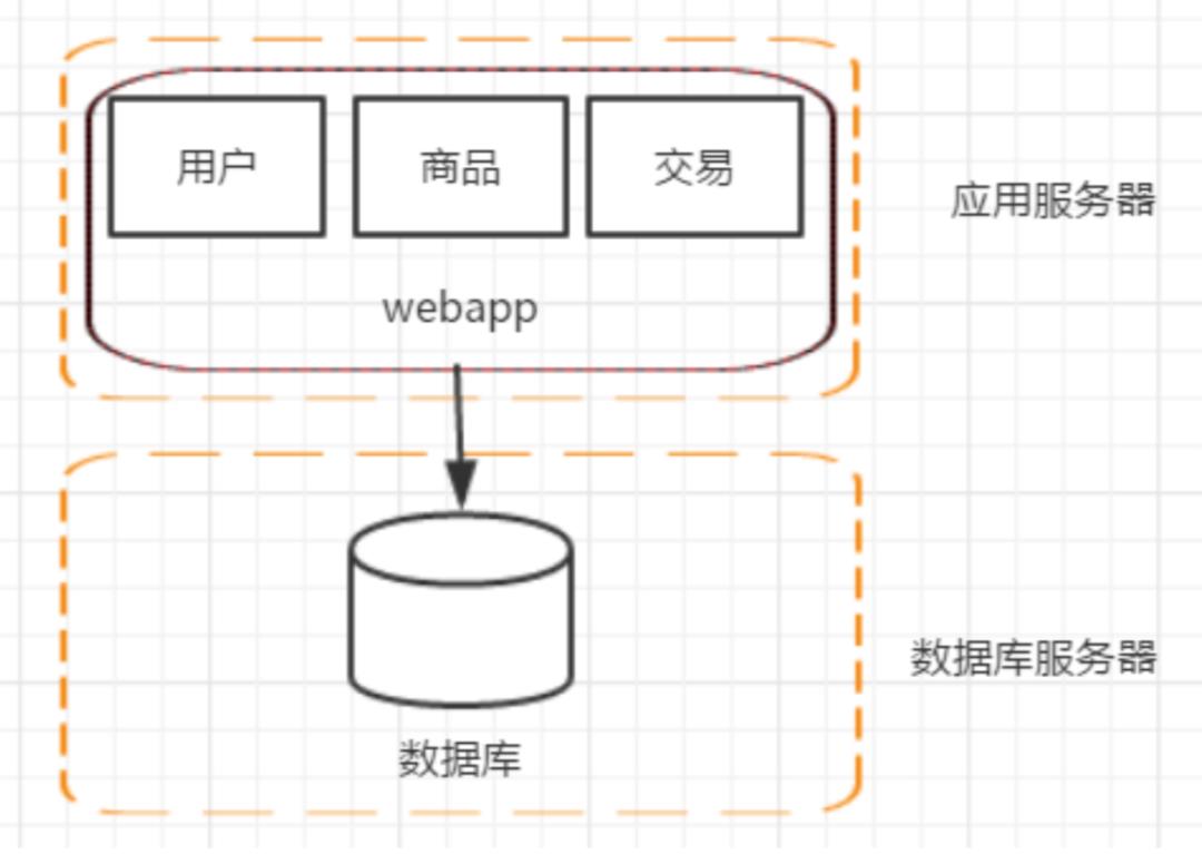 分布式架构演进总结