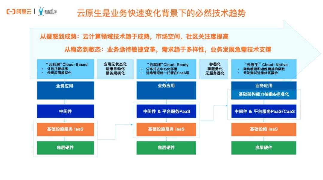 含ppt下载丨技术破局：如何实现分布式架构与云原生？