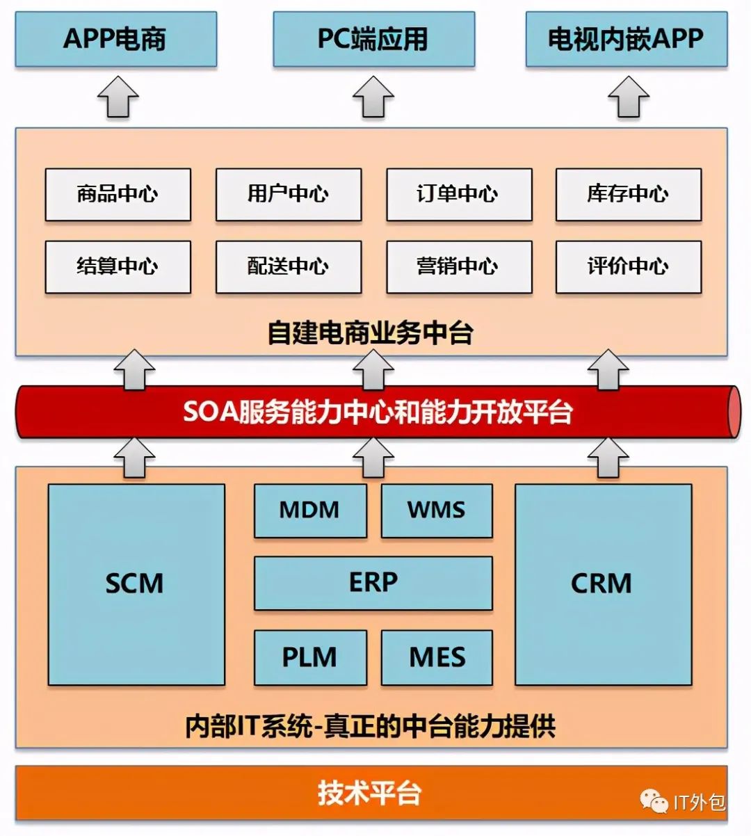 基于企业自建电商平台来思考中台和微服务架构演进