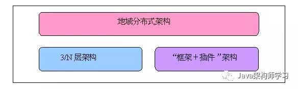 3/N层架构、“框架＋插件”架构、地域分布式架构