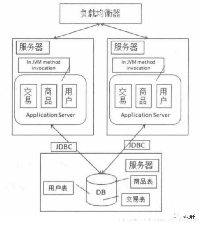 【概述篇】分布式架构的演进过程