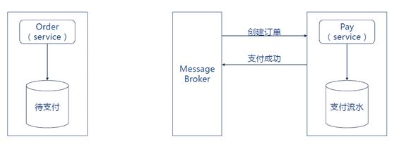 干货丨微服务架构下的分布式数据管理