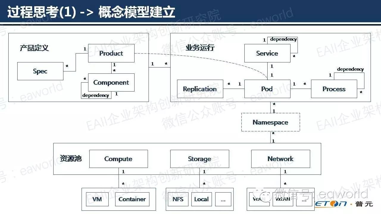 基于微服务架构的技术实践（附PPT）