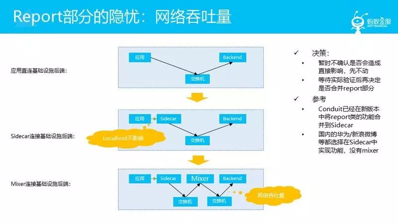 蚂蚁金服大规模微服务架构下的Service Mesh探索之路