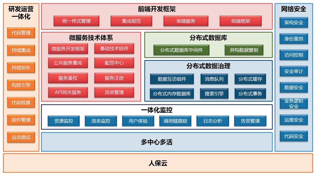 实战丨人保财险分布式架构转型探索与实践