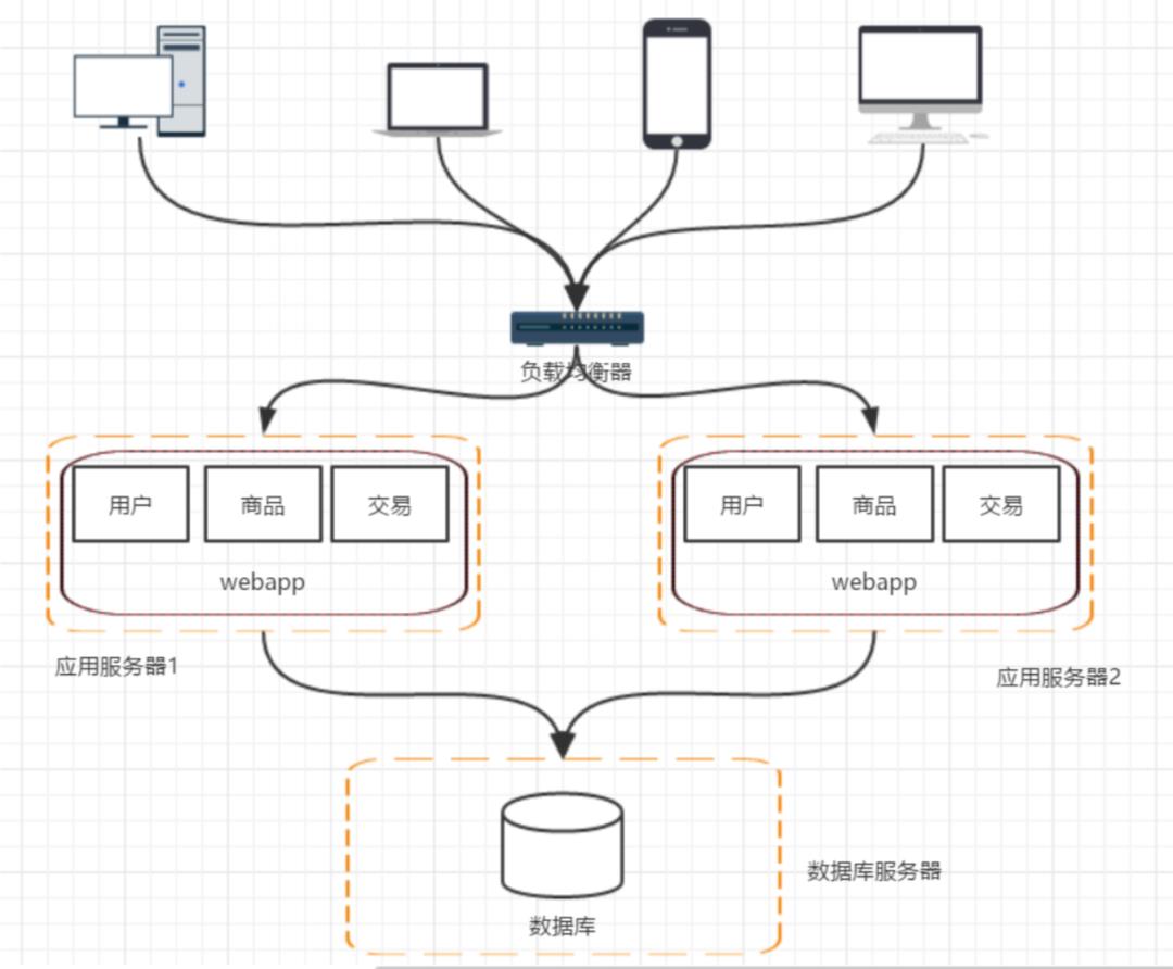 干货！分布式架构演进总结