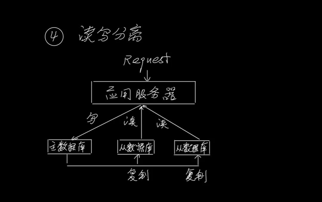 分布式架构演进和架构三要素（1）