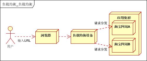 做ERP、MES/MOM、PLM都应该理解的负载均衡与分布式架构