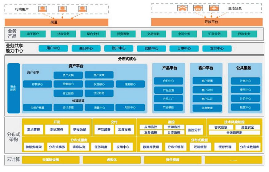 刘伟光：全分布式架构引领核心系统架构转型新趋势