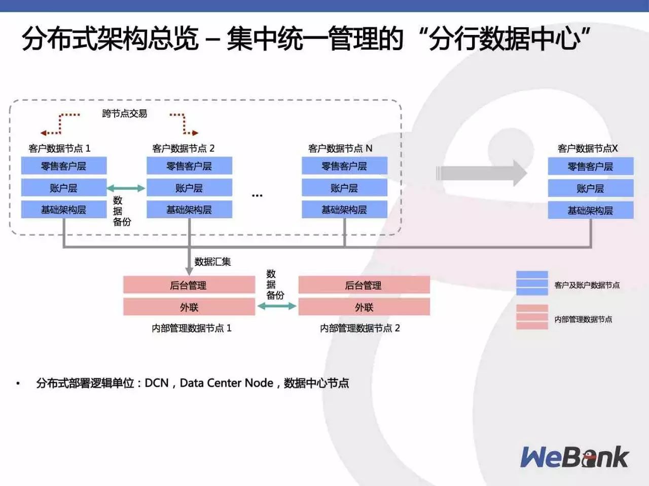 微众银行基于自主可控技术的分布式架构实践