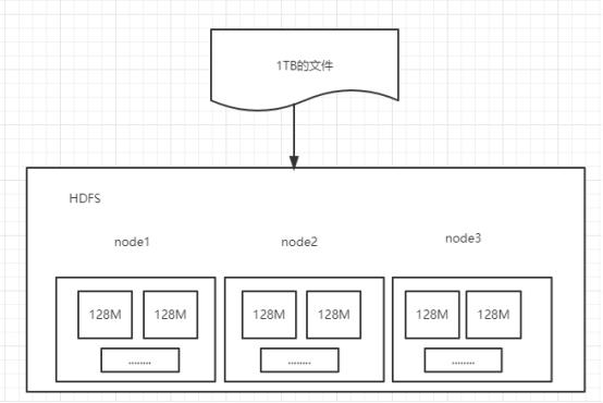 HDFS架构和原理