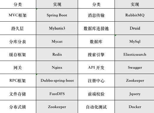 扛住“双11”千万级，大型电商分布式架构是如何实现的？