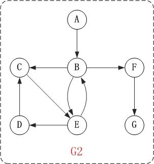 使用 C# 代码实现拓扑排序