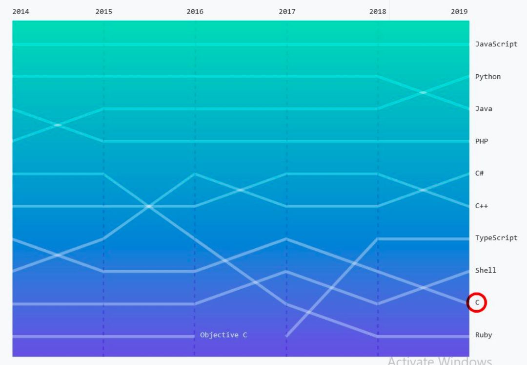 2020年最火编程语言出炉！关键特性、普及程度、薪资全方位解读（Python/Js/Java/C#/C篇）