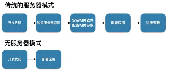 浅析无服务器的微服务架构与实践