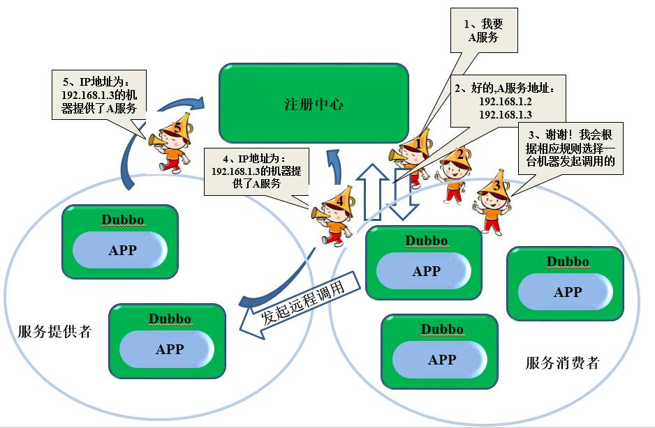 分布式架构的演进