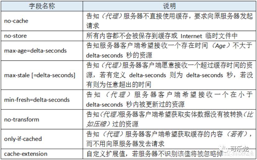 浏览器/web-缓存知识点梳理