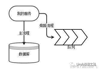 微服务架构的稳定性与数据一致性能如何快速提高？