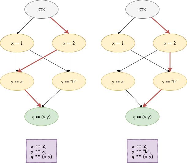 C#逻辑式编程语言极简实现：运行原理