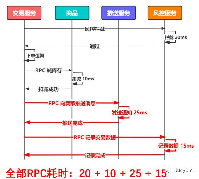 分布式架构整体介绍下