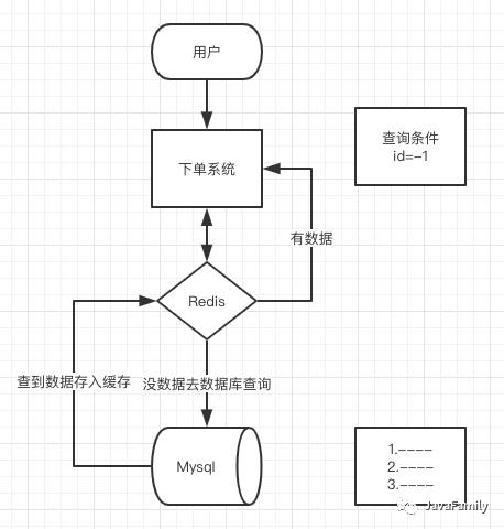 《吊打面试官》系列-缓存雪崩、击穿、穿透