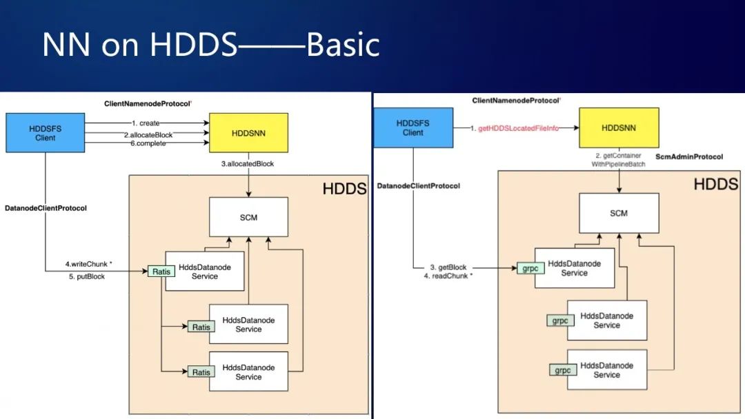 取代HDFS？Ozone在腾讯的最新研究进展