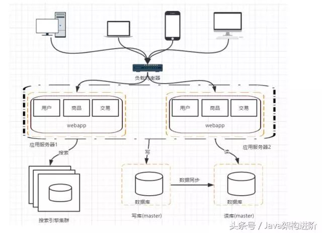 Java分布式架构的演进过程